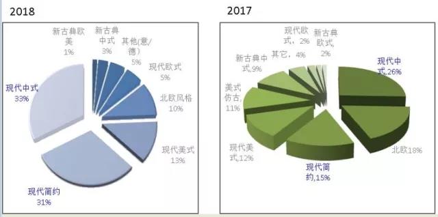 家具頭條|2018家具涂裝吹什么風(fēng)？