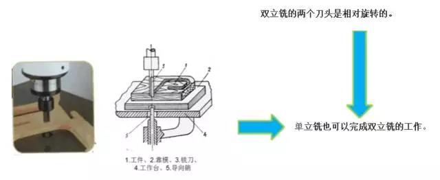 木工銑床分類和用途分享 | 實木家具