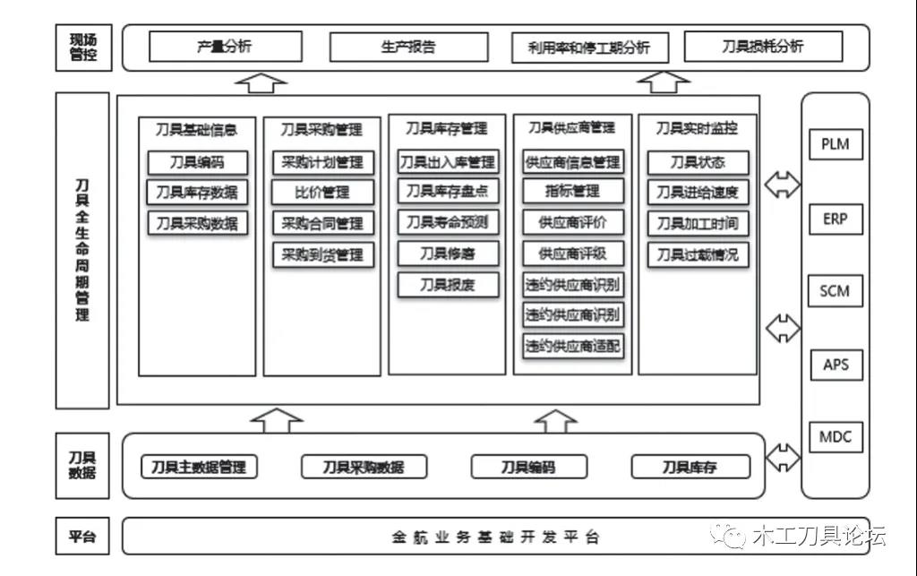 家具頭條|刀具全生命周期管理功能分析