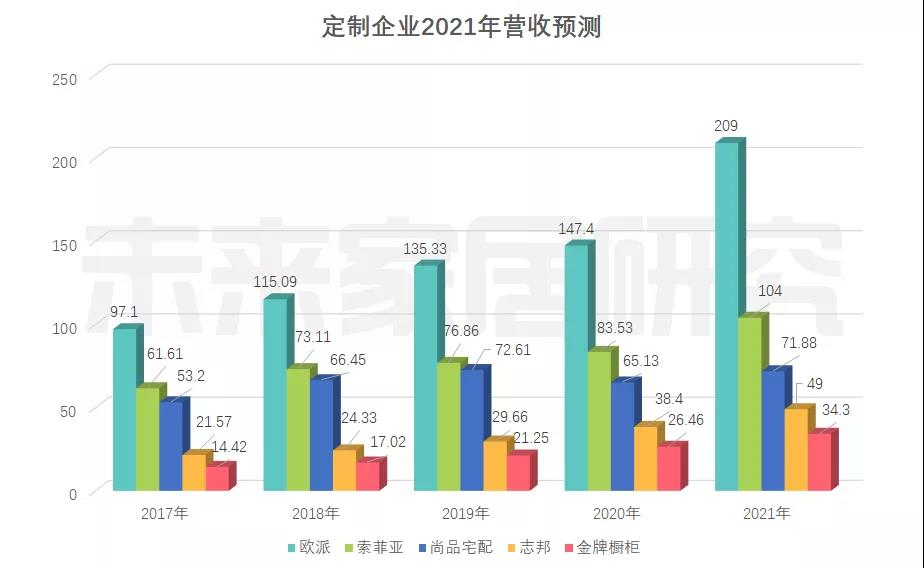 家具頭條|三季報(bào)剛出爐，大膽預(yù)測(cè)2021年全年?duì)I收：歐派209億、索菲亞104億、尚品宅配75億。