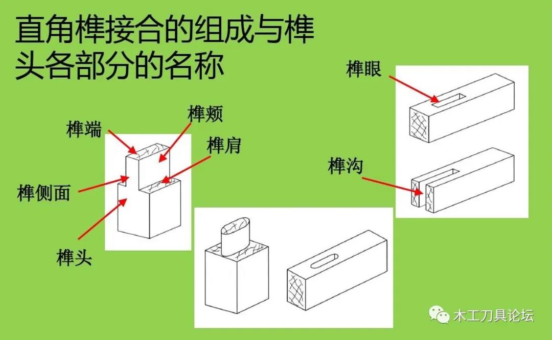 家具頭條|直角榫包括榫端、榫頰和榫肩構(gòu)成，如頭的端部，臉頰或肩