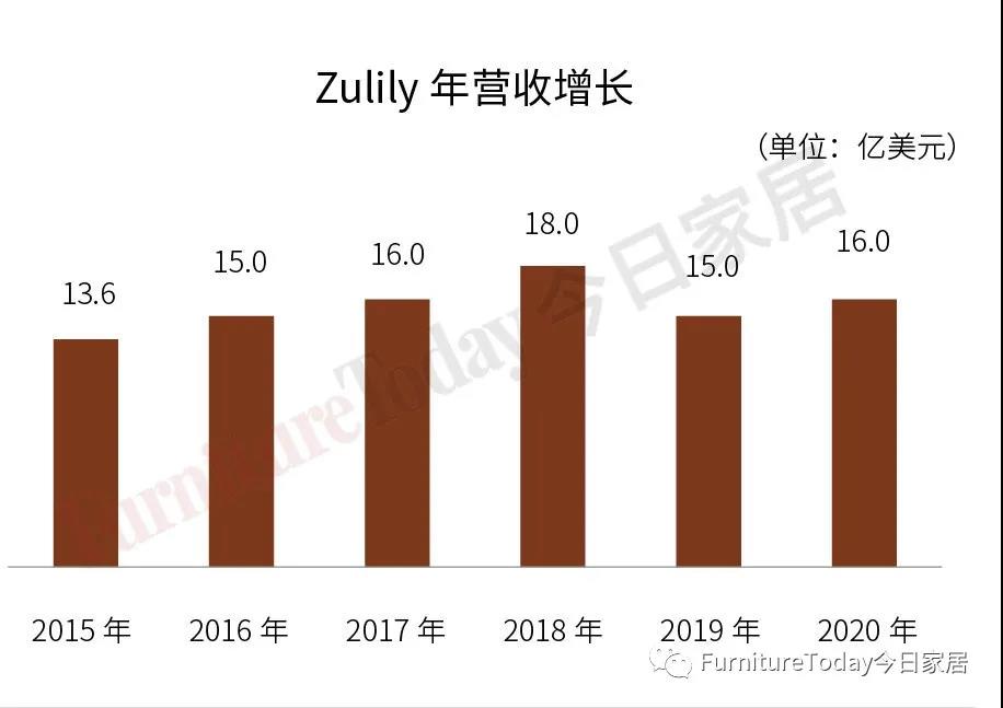 家具頭條|2021美國家具和床墊電商排行榜：亞馬遜、Wayfair合占59%！