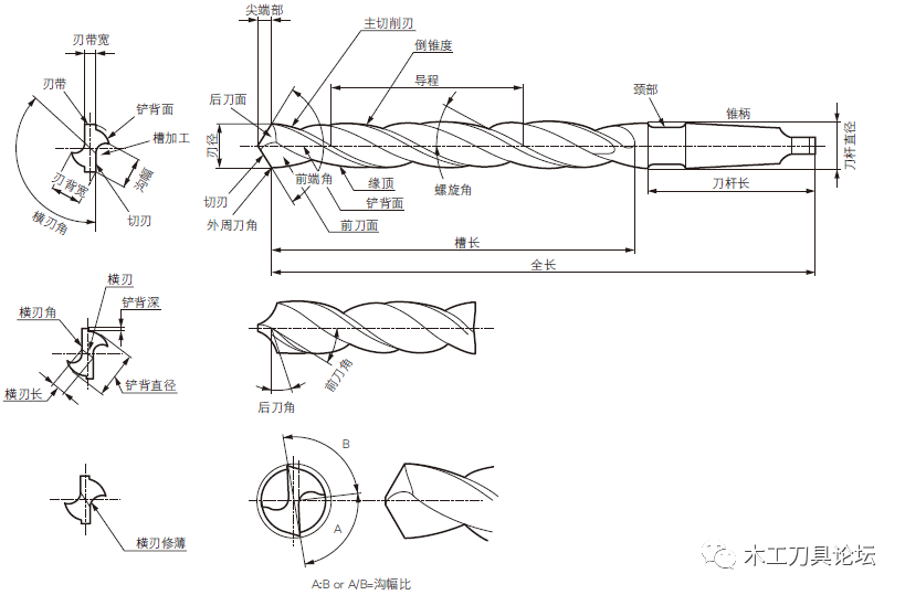 家具頭條|標(biāo)準(zhǔn)麻花鉆的切削角度