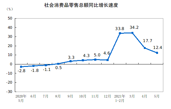 家具頭條|5月家具零售額同比增12.6%；沃爾瑪進(jìn)軍家裝業(yè)；美國(guó)木材價(jià)格6月跳水40%