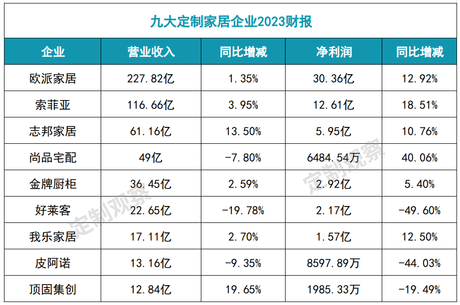 家具頭條|歐派、索菲亞、志邦、尚品宅配等九大定制企業(yè)2023財報及2024一季度報出爐！誰增長更快？誰盈利能力更強？