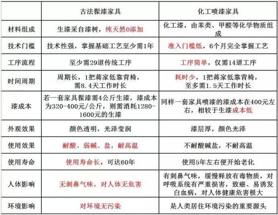 古法髹漆家具 VS 化工噴漆家具