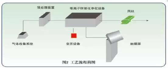 家具行業(yè)有機(jī)廢氣治理推薦工藝 及生產(chǎn)線低揮發(fā)性涂料改造技術(shù)，多圖、多原理！