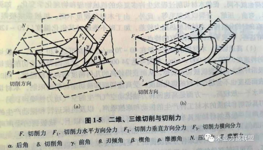 家具頭條|木材切削原理與木工刀具之6一一切削方向！