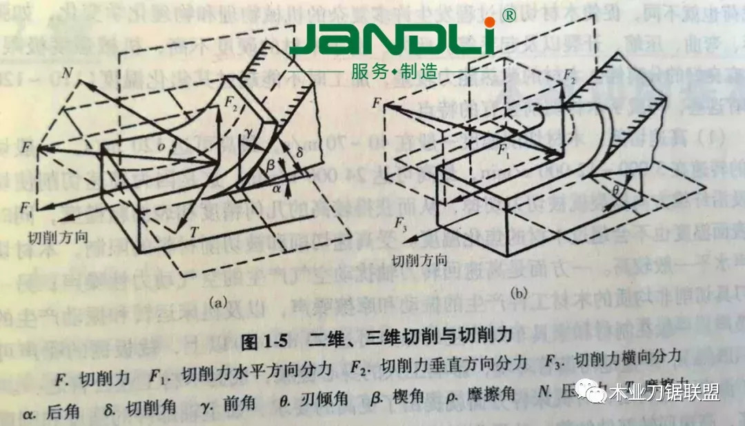 家具頭條|【連載?木材切削原理與木工刀具（26）】一一切削作用力！