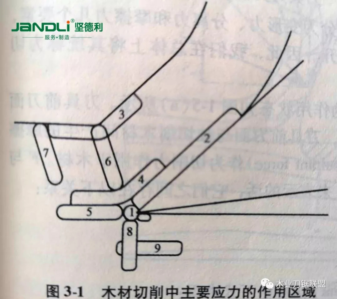 家具頭條|【連載?木材切削原理與木工刀具（25）】一一切削應(yīng)力和應(yīng)變！