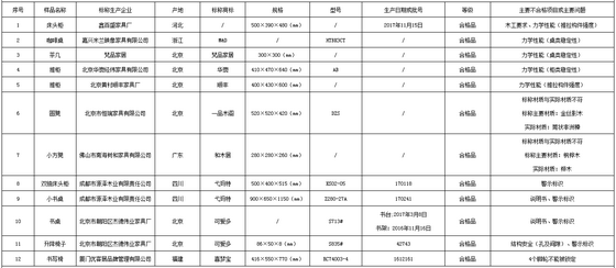 家具頭條|北京市工商局流通領(lǐng)域家具類商品質(zhì)量抽檢結(jié)果，16批次樣品不合格