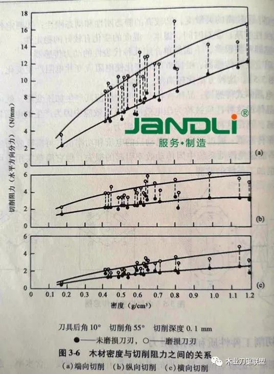 家具頭條|【連載?木材切削原理與木工刀具（28）】一一被切削工件性質(zhì)和切削阻力