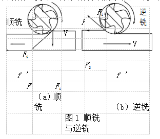 家具頭條|數(shù)控切削加工過程中正確的選擇順銑與逆銑！