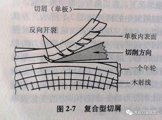 家具頭條|木材切削原理與木工刀具之14一一復(fù)合型切屑！