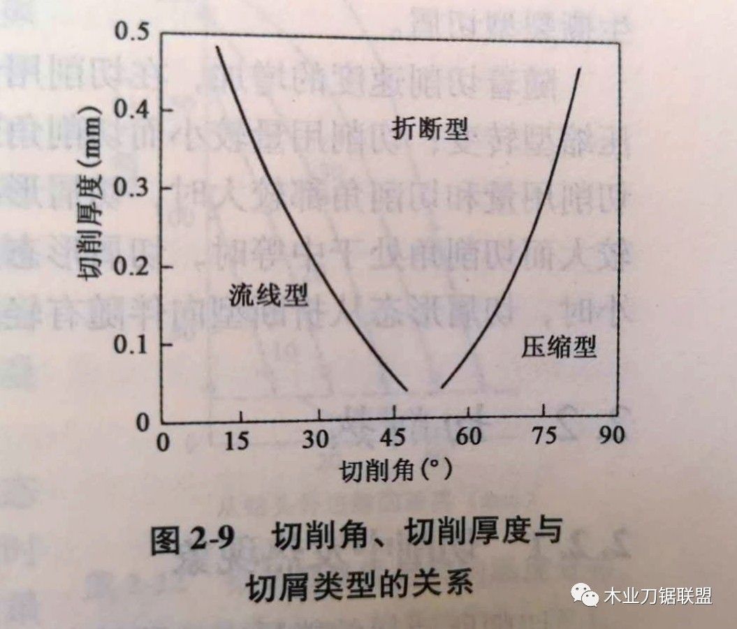 家具頭條|木材切削原理與木工刀具之15一一加工條件與切屑形態(tài)的關(guān)系！