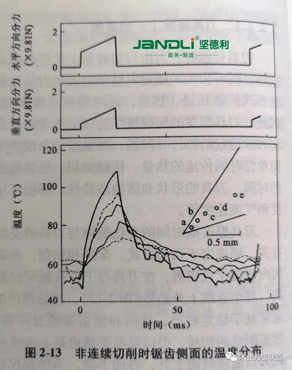 家具頭條|木材切削原理與木工刀具之18一一刀具溫度的測(cè)定！