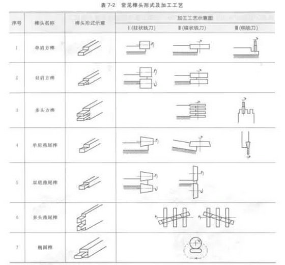 榫頭的加工工藝(1)